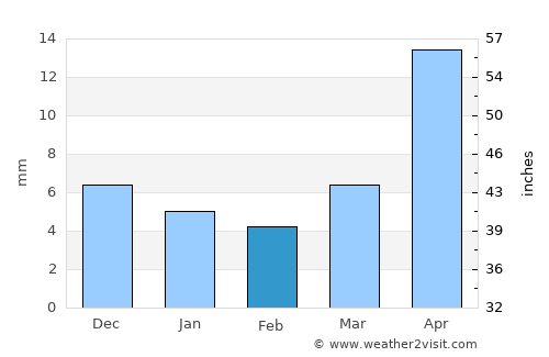 Nart average rain in February