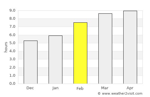 Nart average rain in February