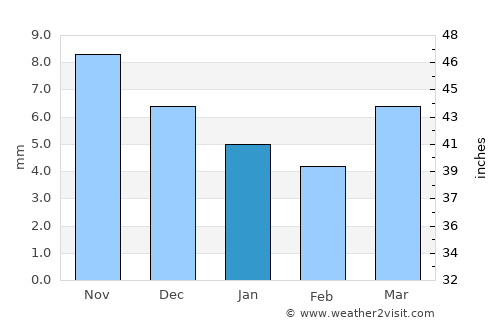 Nart average rain in January