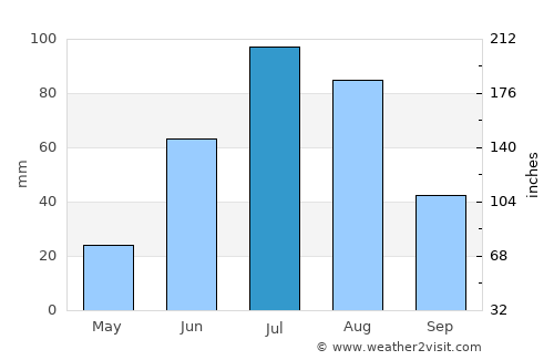 Nart average rain in July