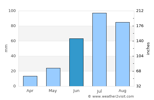 Nart average rain in June