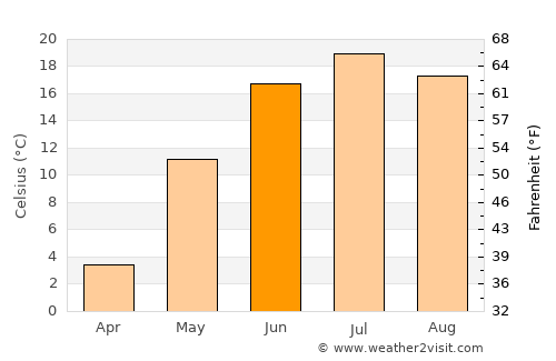 Nart average temperature in June
