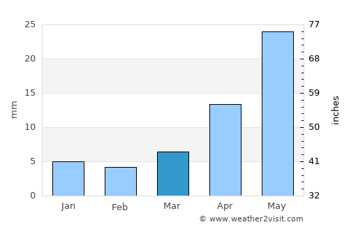 Nart average rain in March