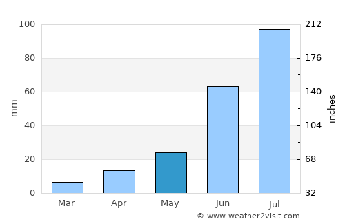 Nart average rain in May
