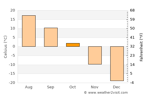 Nart average temperature in October