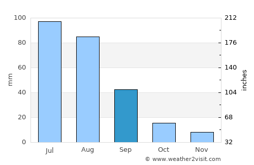 Nart average rain in September