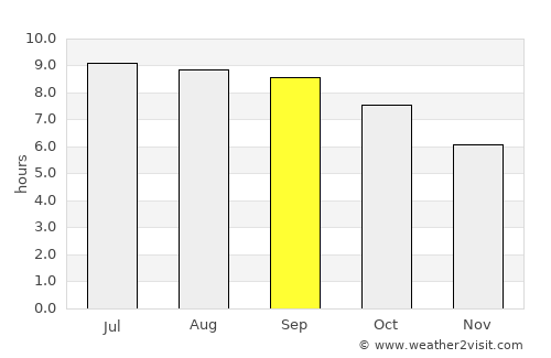 Nart average rain in September