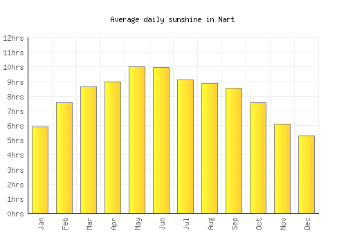 Nart average daily sunshine chart