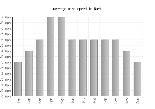 Nart average winspeed by month (mph)