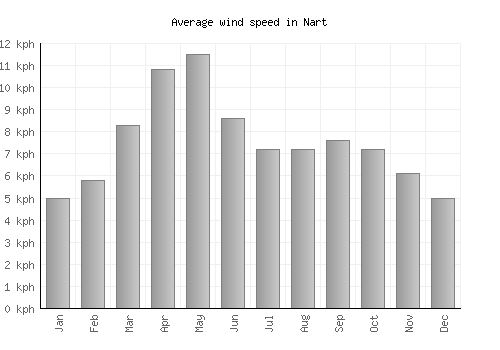 Nart average winspeed by month (km/h)