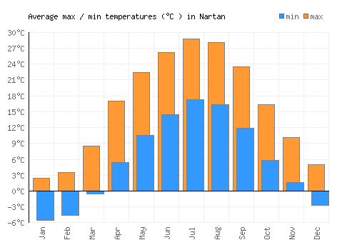 Nartan average minimum / maximum temperatures (Celsius)