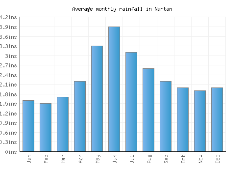 Nartan monthly rainfall chart (inches)