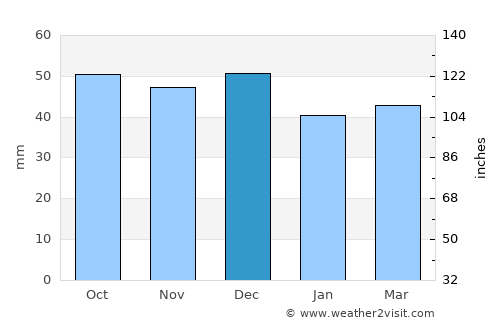Nartan average rain in December