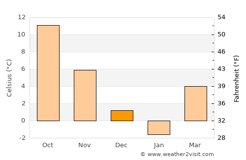 Nartan average temperature in December