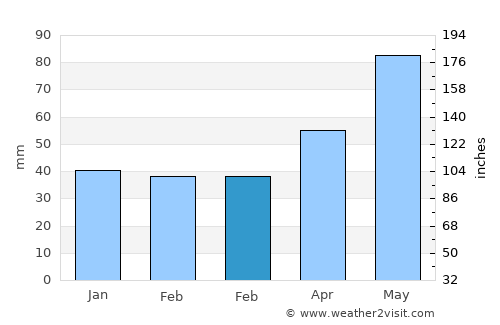 Nartan average rain in February