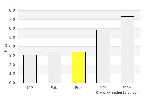 Nartan average rain in February