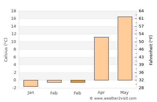 Nartan average temperature in February