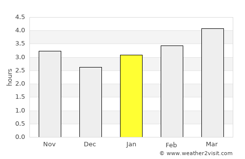Nartan average rain in January
