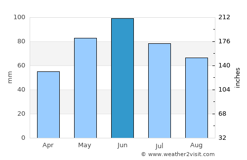 Nartan average rain in June
