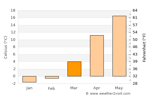 Nartan average temperature in March