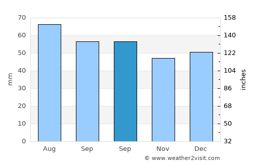 Nartan average rain in September