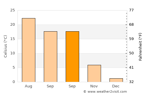 Nartan average temperature in September