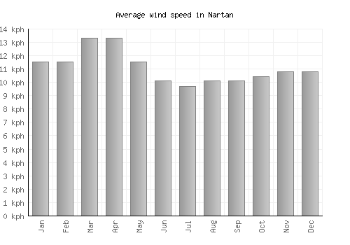 Nartan average winspeed by month (km/h)