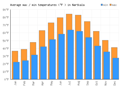 Nartkala average minimum / maximum temperatures (Fahrenheit)