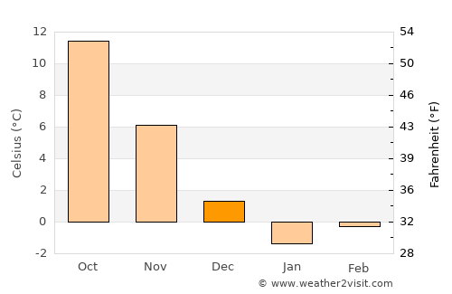 Nartkala average temperature in December