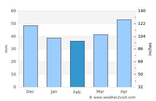 Nartkala average rain in February