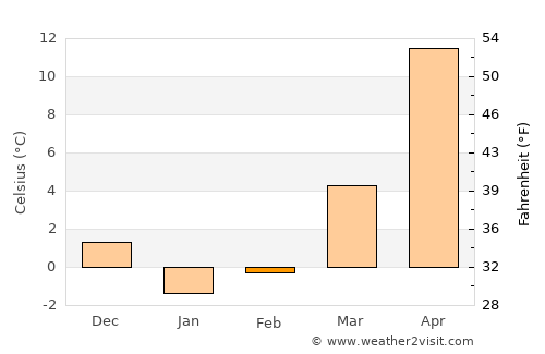 Nartkala average temperature in February