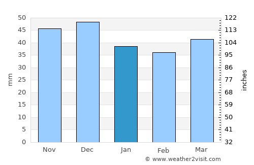 Nartkala average rain in January
