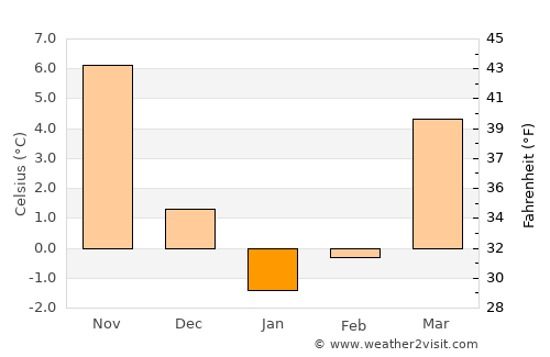 Nartkala average temperature in January