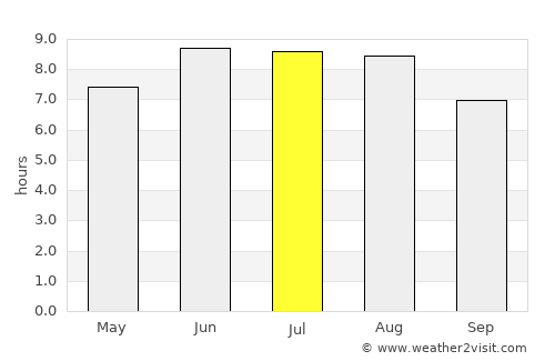 Nartkala average rain in July