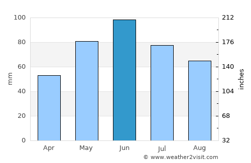 Nartkala average rain in June