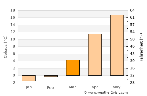 Nartkala average temperature in March