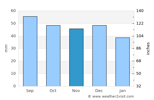 Nartkala average rain in November