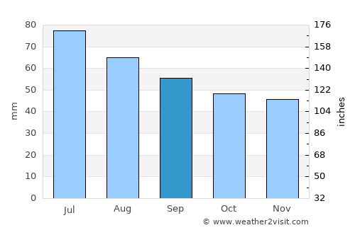 Nartkala average rain in September