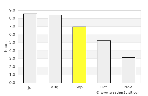 Nartkala average rain in September