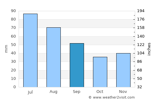 Năruja average rain in September