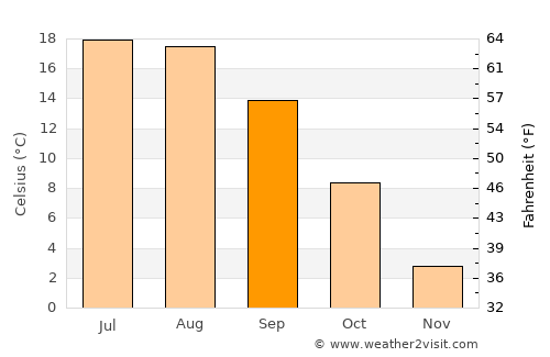 Năruja average temperature in September