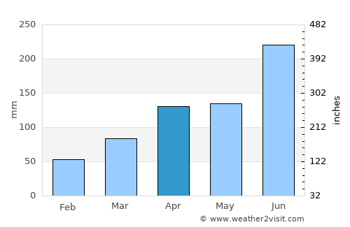 Naruto average rain in April
