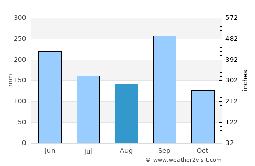 Naruto average rain in August