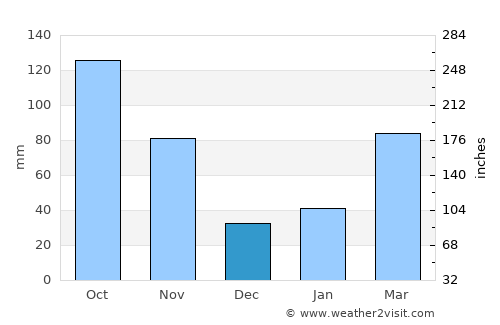 Naruto average rain in December