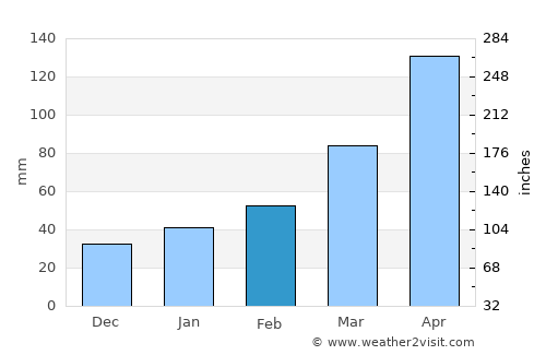 Naruto average rain in February