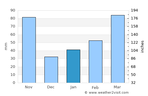 Naruto average rain in January