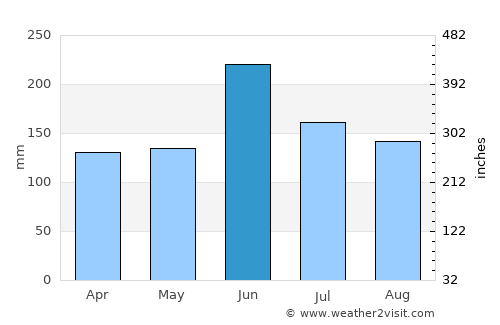 Naruto average rain in June