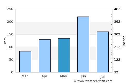 Naruto average rain in May