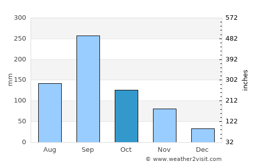 Naruto average rain in October