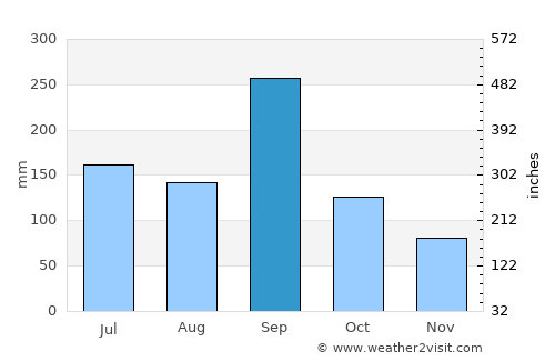 Naruto average rain in September